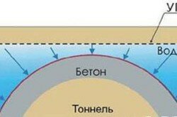 Схема бетонирования тоннеля