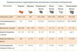 Характеристика различных стеновых материалов