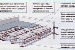 Схема армирования ребристого перекрытия