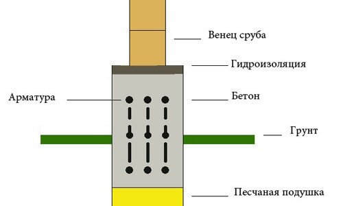 Схема фундамента под дом из бруса