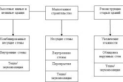 Схема использования газобетона в строительстве