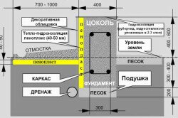 Схема ленточного фундамента с утеплителем