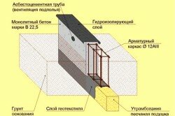 Ленточный фундамент