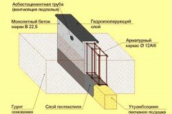 Схема устройства ленточного фундамента