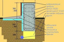 Фундамент для дома из газобетона