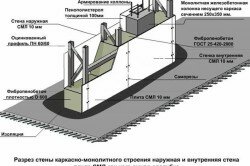 Схема монолитной стены