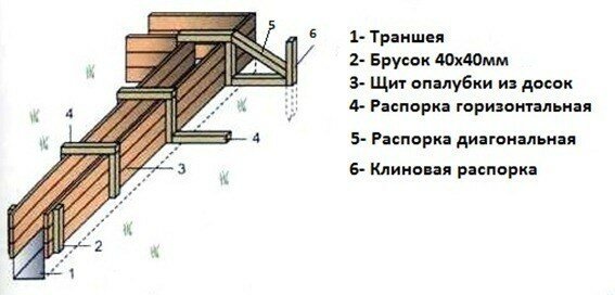 Схема опалубки для фундамента