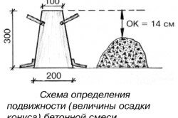 Схема определения подвижности бетонной смеси