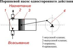 Схема поршневого насоса одностороннего действия