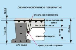 Схема сборно-монолитного перекрытия