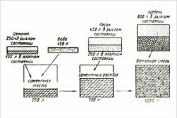 Схема состава бетона