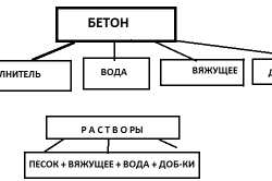 Схема составляющих компонентов бетона