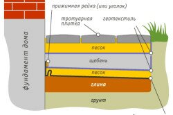 Схема стандартного варианта отмостки