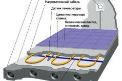 Схема теплого пола с бетонной стяжкой