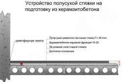 Схема устройства полусухой стяжки, на подготовку из керамзитобетона