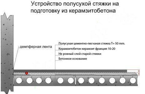 Схема устройства полусухой стяжки на подготовку из керамзитобетона