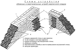 Схема устройства штраб кирпичной кладки