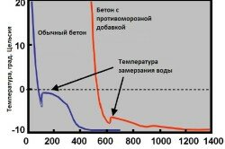 Схема задержки схватывания пескобетона с другими добавками