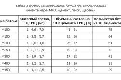 Таблица пропорций компонентов бетона