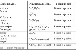 Таблица ускорителей и замедлителей схватывания бетонных смесей