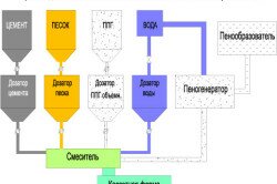 Схема производства неавтоклавных видов пенобетона