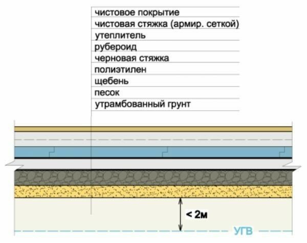 Схема обустройства бетонного пола с слоями гидроизоляции