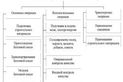 Приготовление бетонной смеси