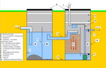 Устройство бетонного септика своими руками