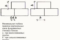 Прочность конструкции блоков