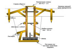 Схема опалубки для ленточного фундамента