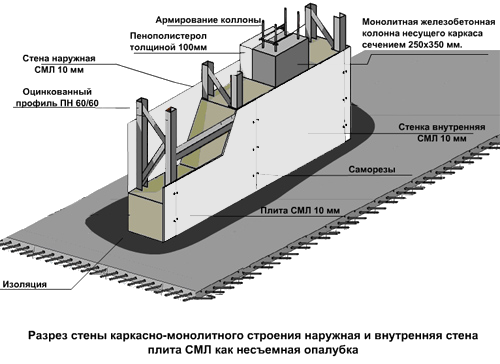 Стекломагнезитовая каркасная опалубка представляет собой устройство перегородки из гипсокартонных плит. 