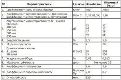 Таблица сравнения характеристик пенобетона и обычного бетона