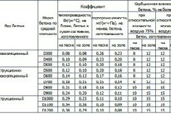 Таблица показателей физико-технических свойств пенобетонов.