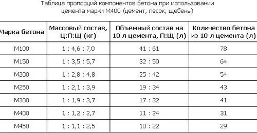 Пропорции для бетонной смеси