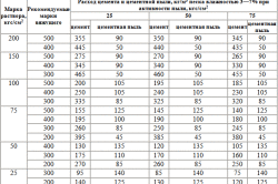 Расход цемента