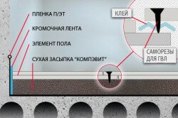 Сухая стяжка пола