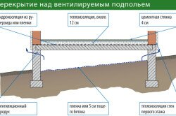 Перекрытие над вентилируемым подпольем