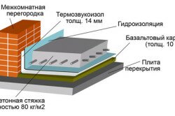 Схема бетонного пола