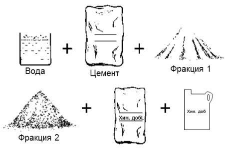 Схема наполнителей, входящих в цементный раствор