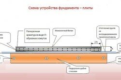 Схема плитного фундамента