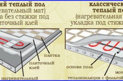 Схема укладки стяжки на классический и тонкий полы