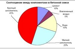 Соотношение компонентов в бетонной смеси