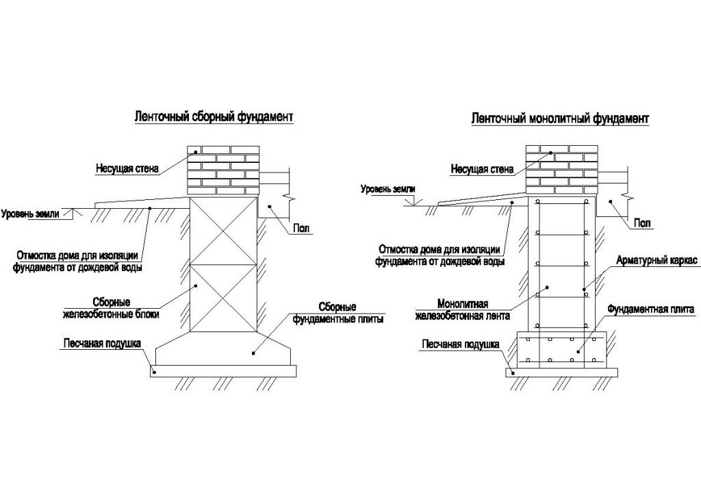 Сравнительная схема двух видов ленточного фундамента