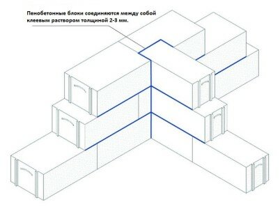 Схема строительства из пеноблоков