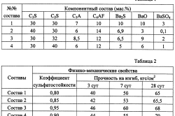 Прочность бетона со сульфатостойким портландцементом в зависимости от состава