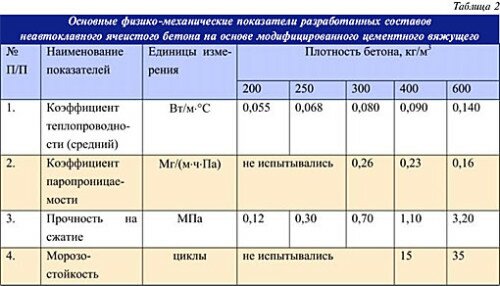 Таблица основных физико - механических показателей неавтоклавного ячеистого бетона