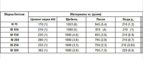 Таблица расчета бетонной смеси