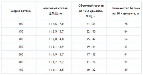 Таблица состава бетона