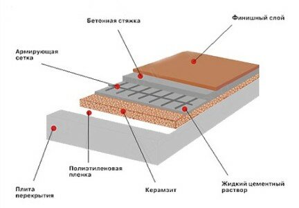 Схема утепления пола керамзитом