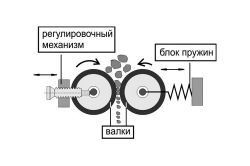 Валовая дробилка